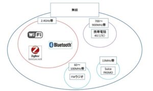 無線と周波数