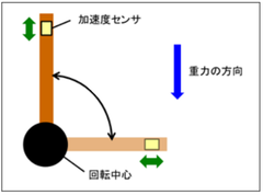 加速度センサーから傾斜角度を求める