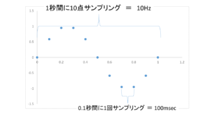 加速度センサー検討について大切なこと　③-2　サンプリング周波数