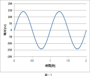 信号波形の強度を調べる