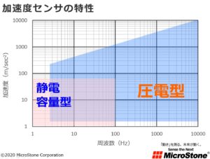 加速度センサーの種類について 加速度センサーの選定方法1