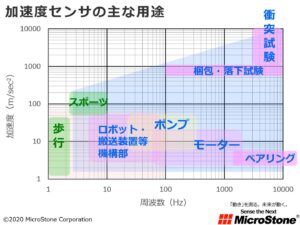 加速度センサー選定のポイント 加速度センサーの選定方法3