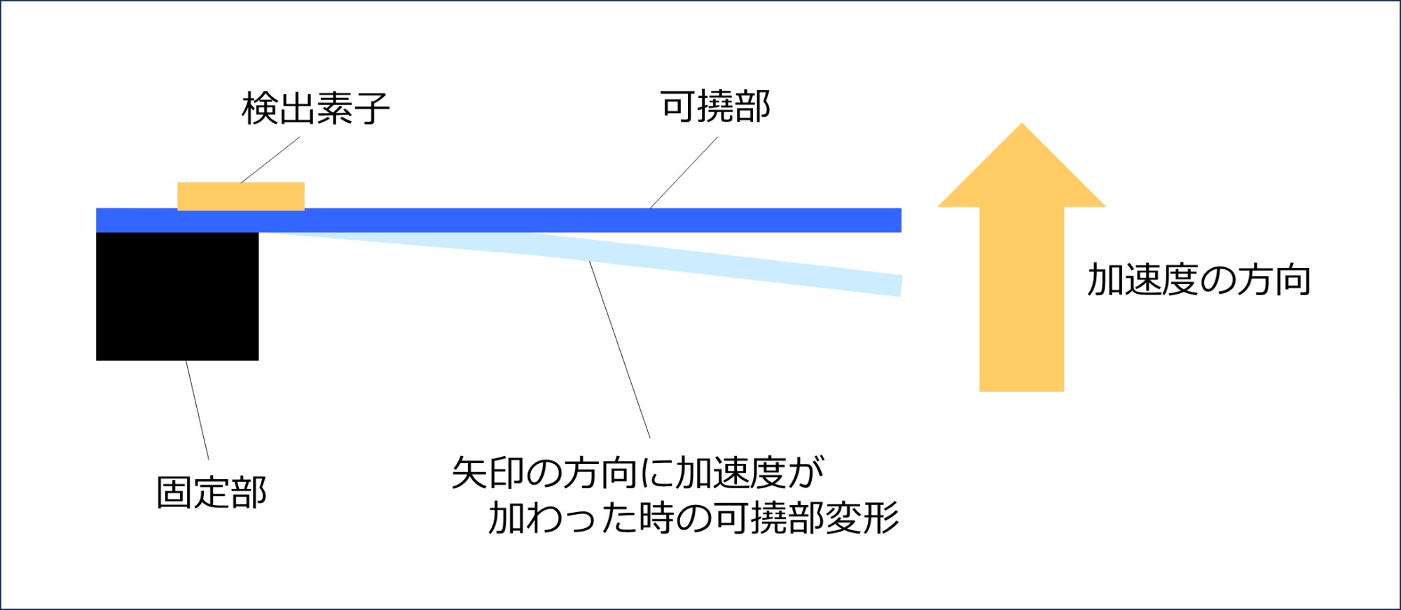 加速度センサー 基本と原理 - マイクロストーン株式会社