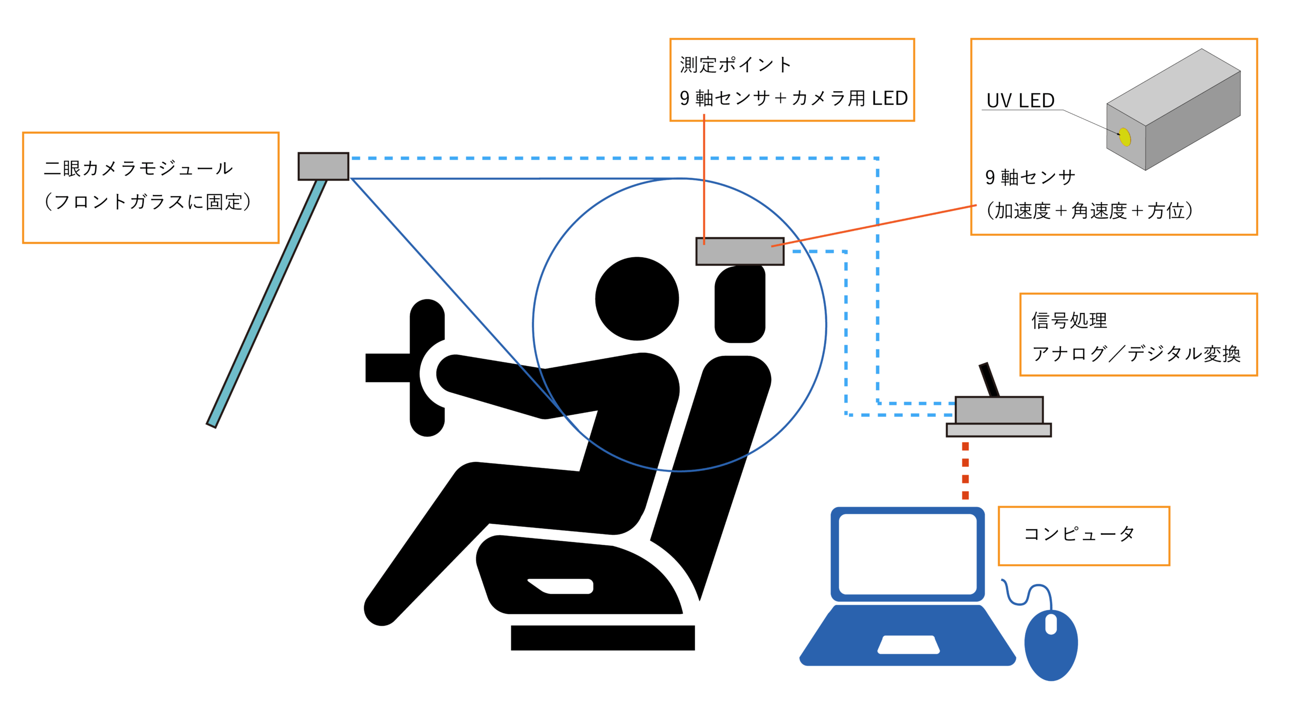 【開発事例紹介】小型センサを用いた、自動車の運転者動作解析用「自立型動作解析装置」の開発
