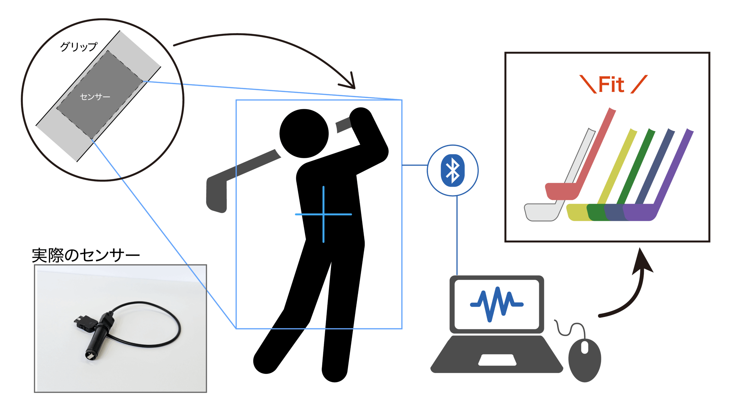【開発事例紹介】ゴルフ用具のフィッティングシステムの開発