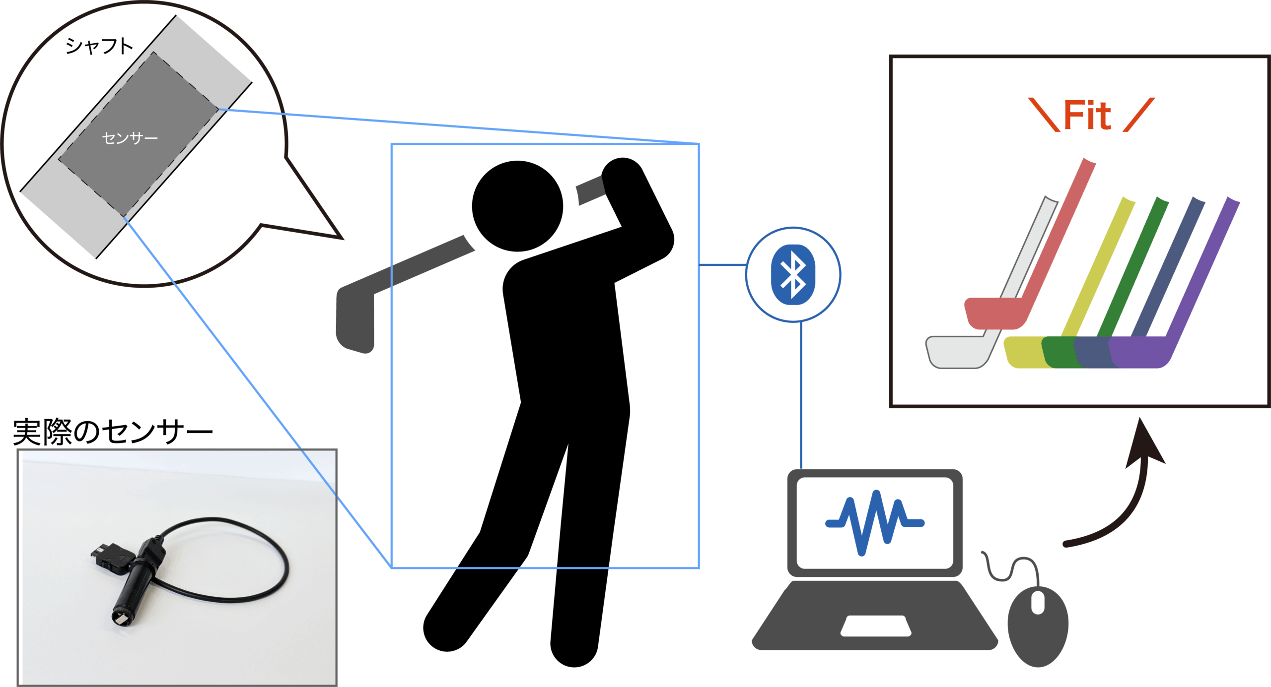 【開発事例紹介】ゴルフ用具のフィッティングシステムの開発
