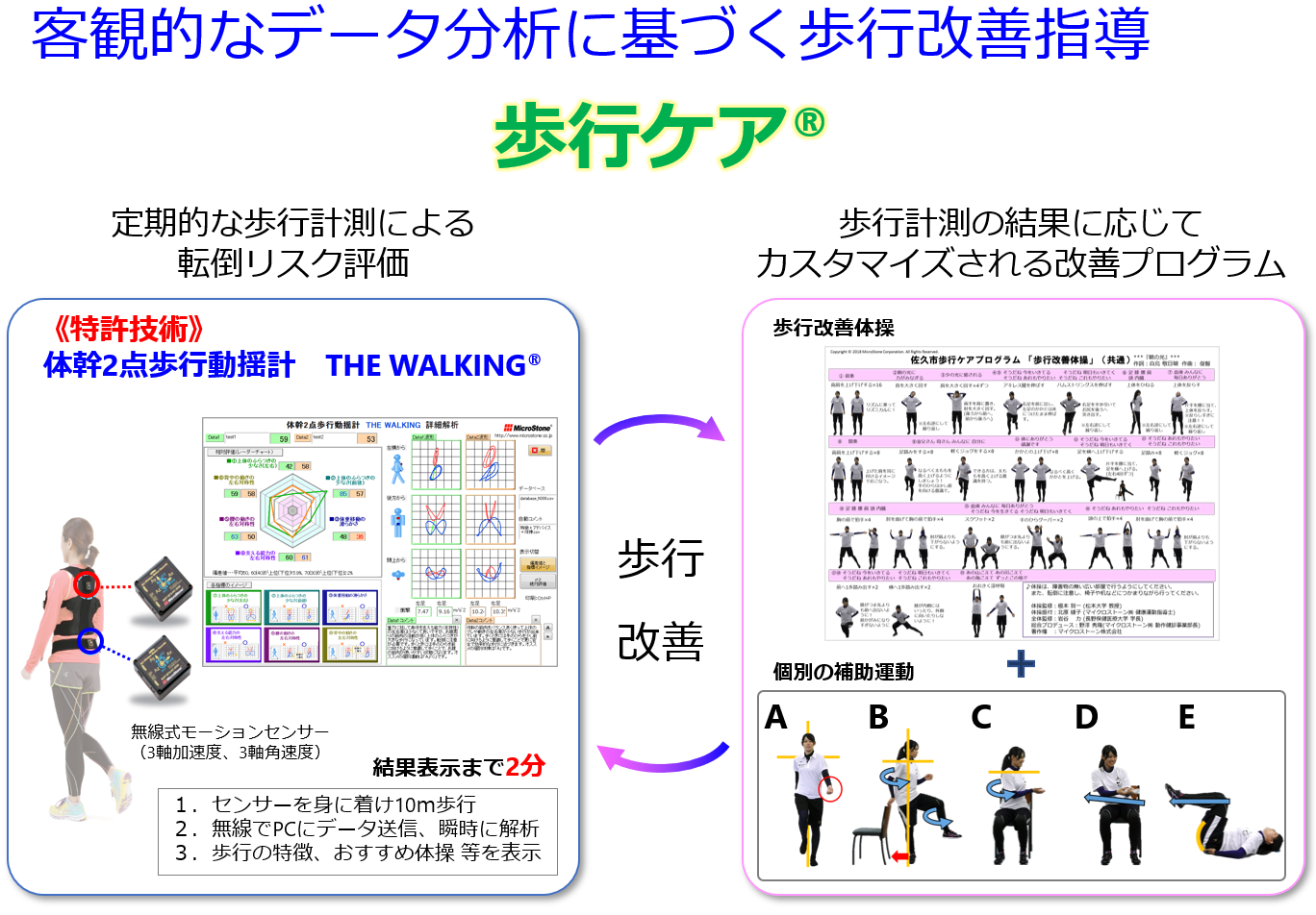 歩行ケアの方法（定期的な歩行計測と日々の改善運動）