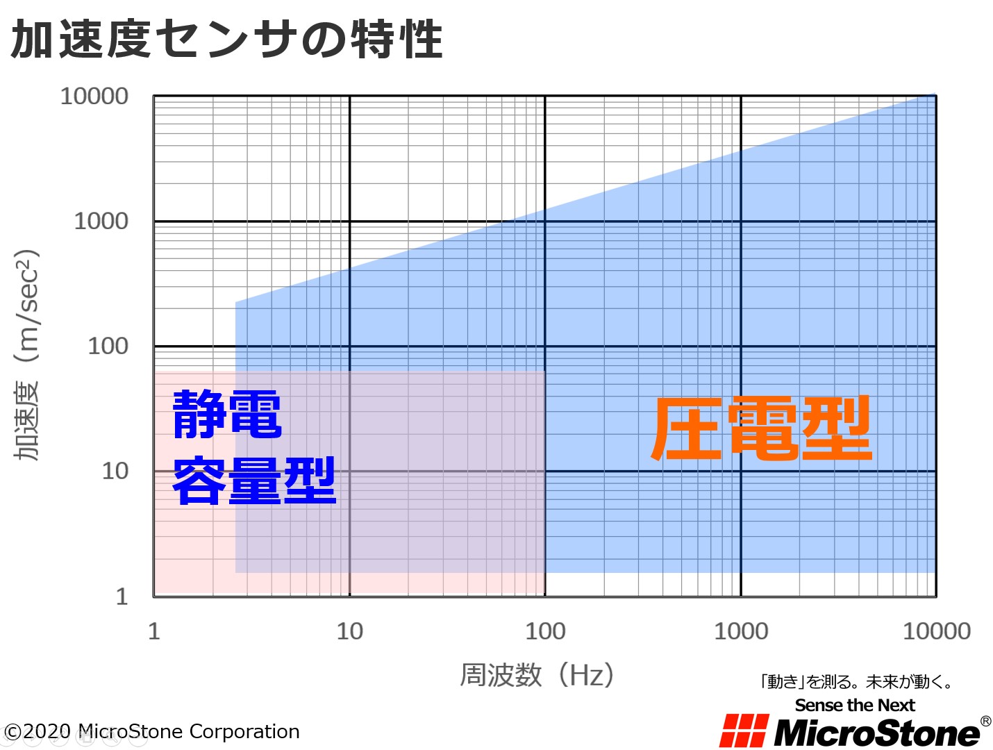 加速度センサーの種類について 加速度センサーの選定方法1 - マイクロストーン株式会社