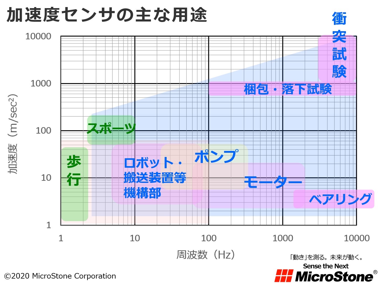 加速度センサ 速度計算 – 加速度センサ 実用例 – GHKXEW