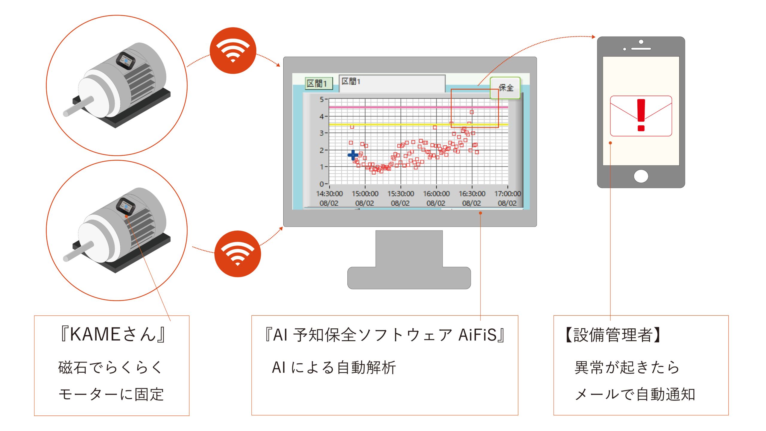 『モーター故障予知システムKAMEさんシステム』イメージ