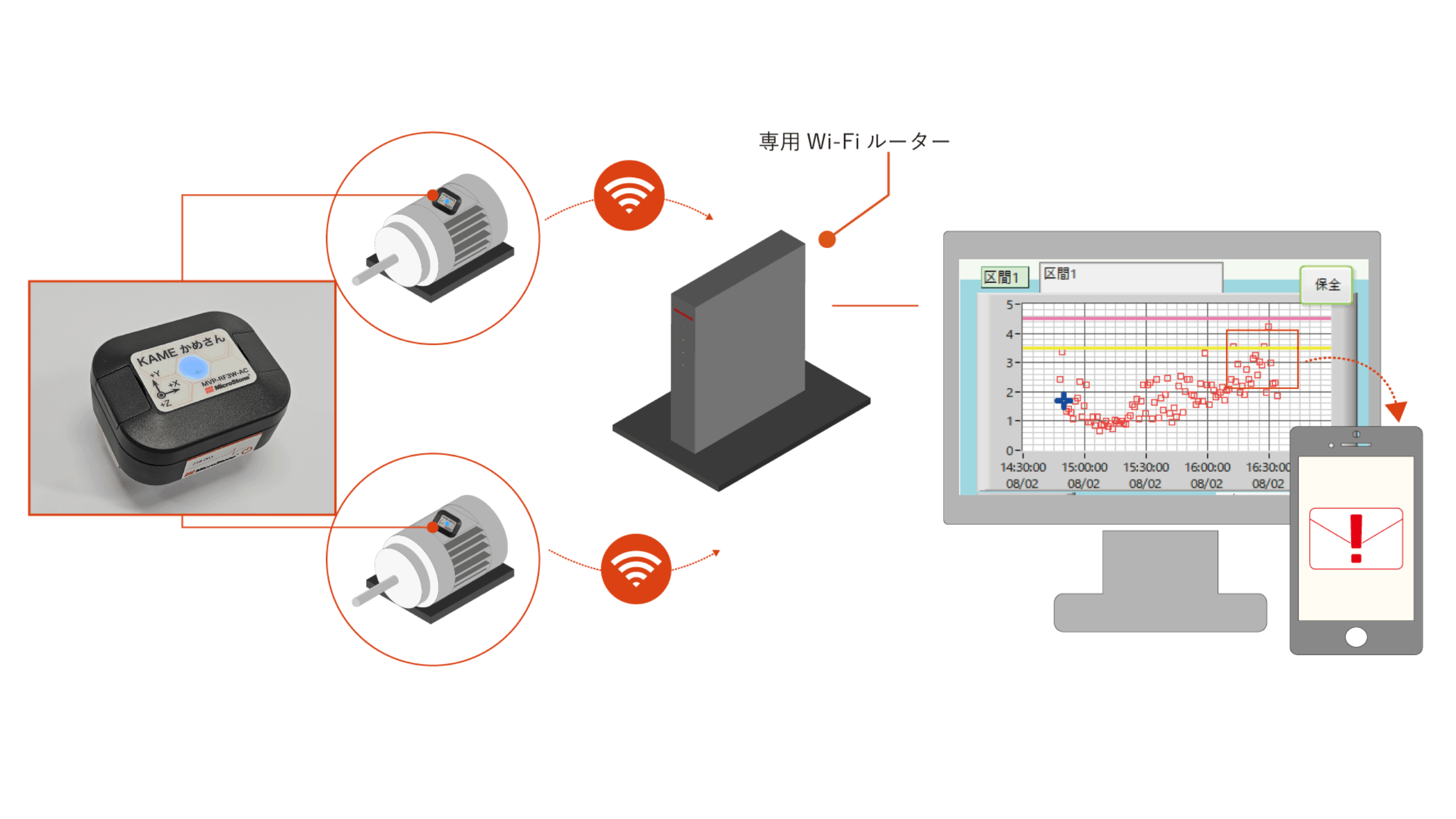 『KAMEさん予知保全システム』イメージ